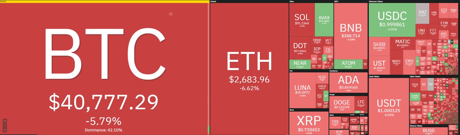 Ethereum price analysis: ETH continues lower, breaks $2,750