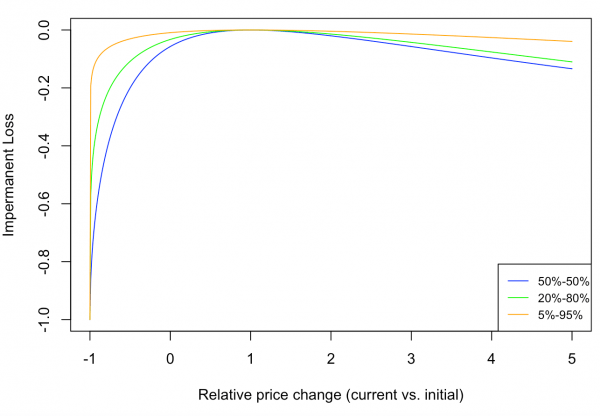 Impermanent loss challenges the claim that DeFi is the &lsquo;future of France&rsquo;