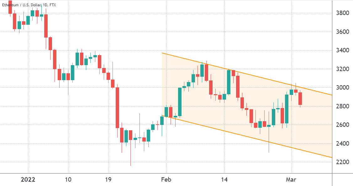 Ethereum price finally topped $3K, but data suggests a reversal is nowhere in sight Ethereum price finally topped $3K, but data suggests a reversal is nowhere in sight