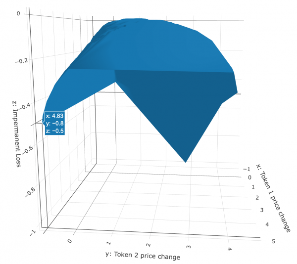 Impermanent loss challenges the claim that DeFi is the &lsquo;future of France&rsquo;