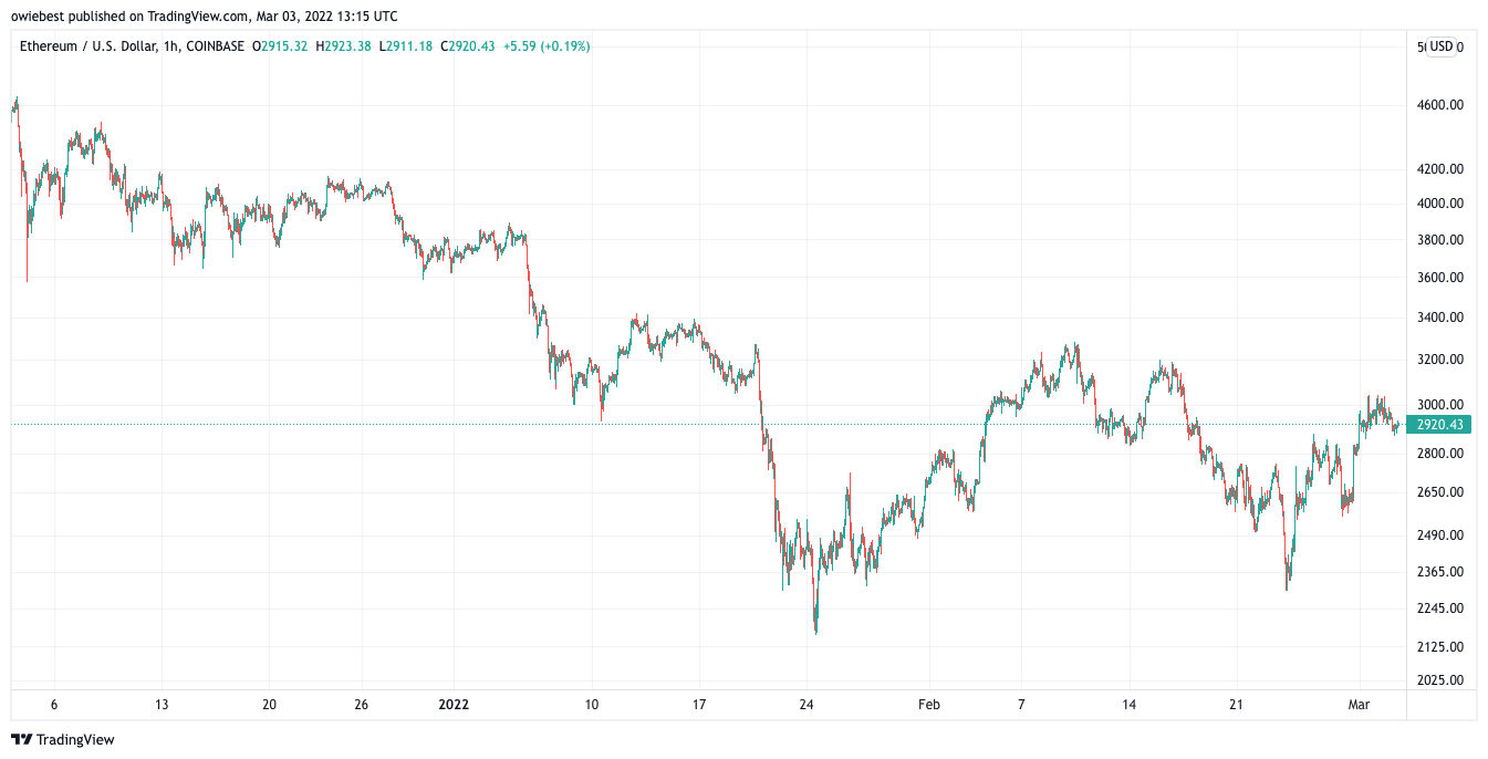 Ethereum Sports Bearish Signals As Crypto Market Shifts Back Into Fear