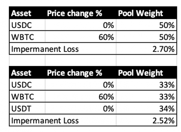 Impermanent loss challenges the claim that DeFi is the &lsquo;future of France&rsquo;
