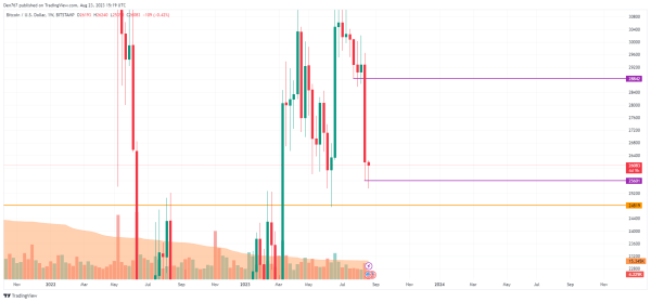 Bitcoin (BTC) Price Analysis for August 23