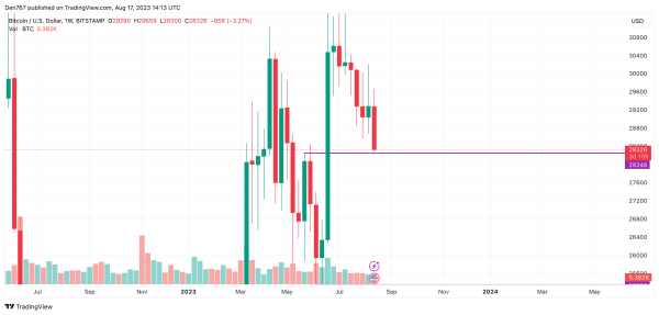 Bitcoin (BTC) Price Analysis for August 17
