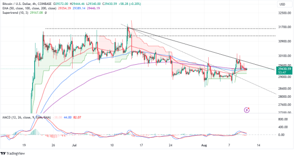 Will Bitcoin Price Breakdown Or Breakout Ahead of ARK Invest BTC ETF Deadline
