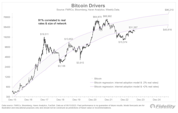 Fidelity Macro Analyst Issues Bitcoin Alert, Says Two Factors Are Likely To Limit BTC’s Upside Potential Fidelity Macro Analyst Issues Bitcoin Alert, Says Two Factors Are Likely To Limit BTC’s Upside Potential