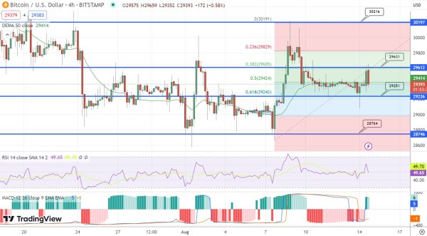 Bitcoin Price Prediction as BTC Spikes Up 1.5% &ndash; Where is BTC Heading Now?