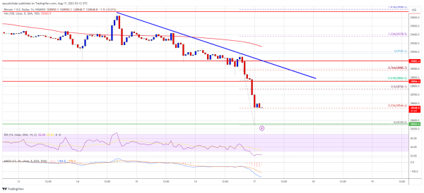 Bitcoin Price Plunges Again And Now Vulnerable To More Losses