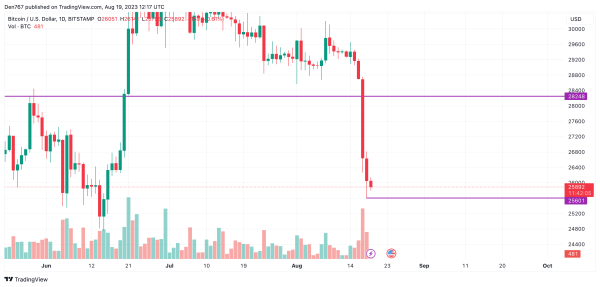 Bitcoin (BTC) Price Analysis for August 19