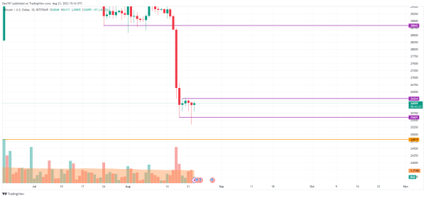 Bitcoin (BTC) Price Analysis for August 23
