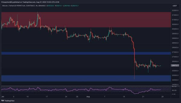 BTC Must Hold this Level, Otherwise $25K Breakdown is Likely (Bitcoin Price Analysis) BTC Must Hold this Level, Otherwise $25K Breakdown is Likely (Bitcoin Price Analysis)