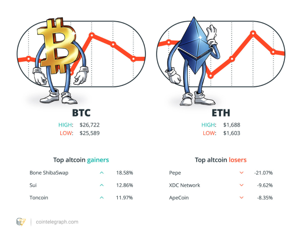 Sam Bankman-Fried’s life in jail, Tornado Cash’s turmoil, and a $3B BTC whale: Hodler’s Digest, Aug. 20-26 Sam Bankman-Fried’s life in jail, Tornado Cash’s turmoil, and a $3B BTC whale: Hodler’s Digest, Aug. 20-26