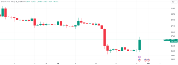 Why is Bitcoin price up today? Why is Bitcoin price up today?