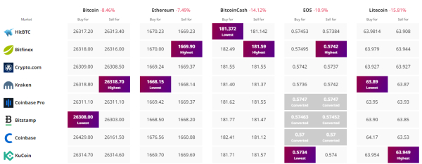 Bitcoin Price Prediction as Tether Discontinues USDT Support on BTC Blockchain &ndash; Will Crypto Prices Keep Falling?