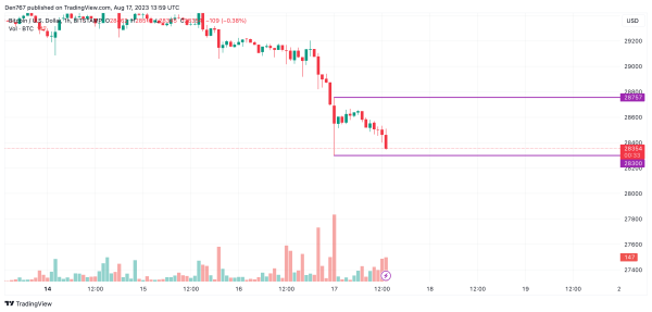 Bitcoin (BTC) Price Analysis for August 17