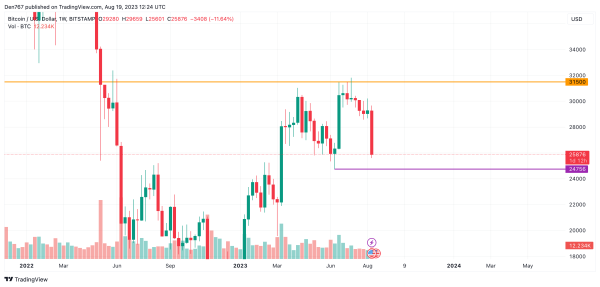 Bitcoin (BTC) Price Analysis for August 19