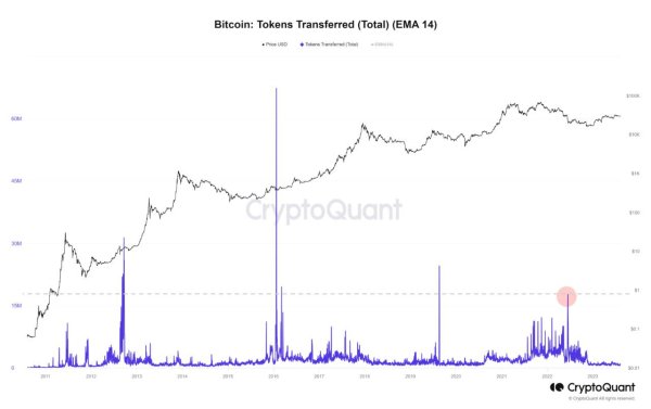 Institutional Bitcoin Accumulation Phase Likely Complete: Analysis Institutional Bitcoin Accumulation Phase Likely Complete: Analysis