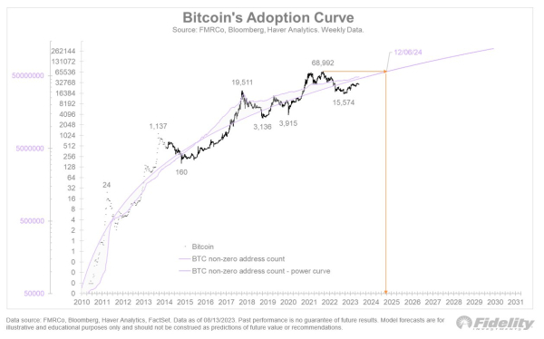 Fidelity Macro Analyst Issues Bitcoin Alert, Says Two Factors Are Likely To Limit BTC’s Upside Potential Fidelity Macro Analyst Issues Bitcoin Alert, Says Two Factors Are Likely To Limit BTC’s Upside Potential