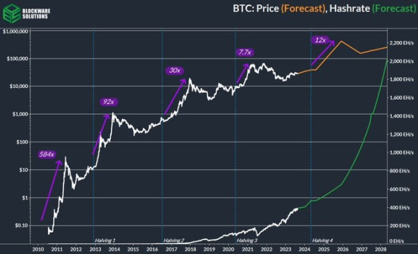 Analysis Suggests Bitcoin's 2024 Halving Could Propel Price to $400,000 Analysis Suggests Bitcoin's 2024 Halving Could Propel Price to $400,000