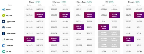 Bitcoin Price Prediction: BTC Dips 0.5% &ndash; What's the Next Move for BTC?