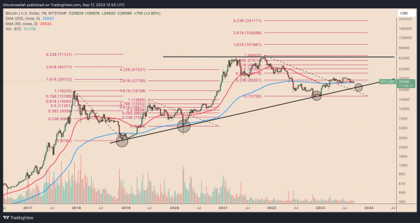 How low can the Bitcoin price go?