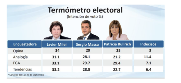 Argentina’s Pro-Bitcoin Candidate Javier Milei Leads Presidential Polls by a Landslide Argentina’s Pro-Bitcoin Candidate Javier Milei Leads Presidential Polls by a Landslide