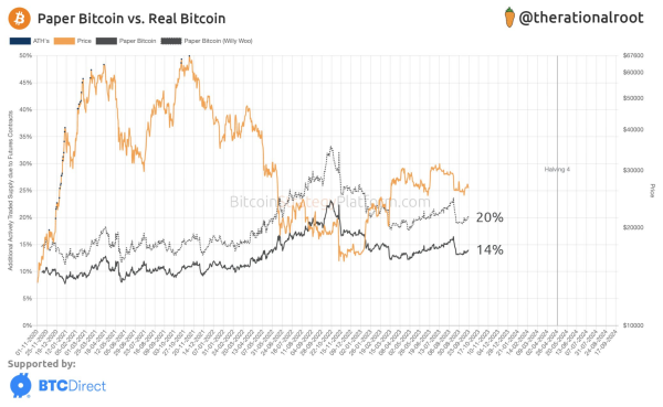 Willy Woo Reveals Paper BTC To Real BTC Ratio Of 20%-30% In Token2049 Speech Willy Woo Reveals Paper BTC To Real BTC Ratio Of 20%-30% In Token2049 Speech