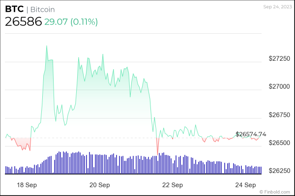 Invest this much USD daily in Bitcoin to own 1 full BTC in a year Invest this much USD daily in Bitcoin to own 1 full BTC in a year
