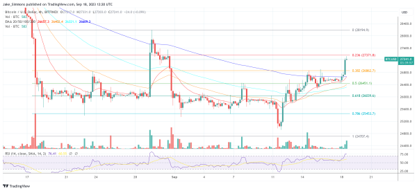 Why Is Bitcoin Price Up Today? BTC Climbs Above $27,000