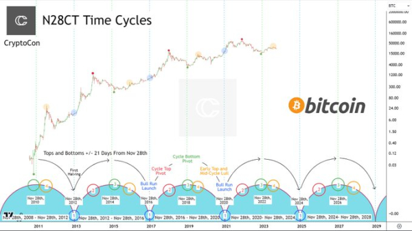 This theory predicts when the next Bitcoin bull run will begin This theory predicts when the next Bitcoin bull run will begin