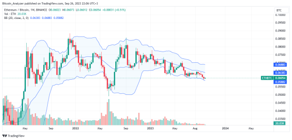 Bitcoin Price Up 30% Versus Ethereum, New 2023 Lows Incoming?