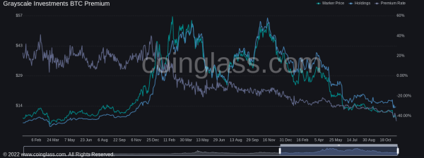 GBTC&rsquo;s Discount Narrows Amid Bitcoin&rsquo;s Downturn, But A Bullish Trend Is Coming?