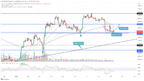 BTC Price Prediction: Bullish Pattern in Play Hints 8.5% Jump Ahead