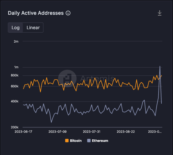 Bitcoin Dominates Ethereum In Daily Active Addresses Despite Lagging In TX Count Bitcoin Dominates Ethereum In Daily Active Addresses Despite Lagging In TX Count