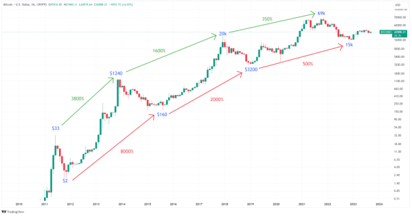 Bitcoin Price To Reach $170,000 in 2025 – Mathematical Model Predicts Bitcoin Price To Reach $170,000 in 2025 – Mathematical Model Predicts
