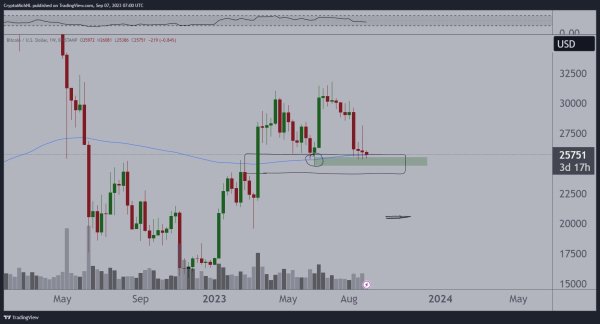 Make Or Break: Bitcoin Fate Hangs On The Edge Of The 200-Week EMA Make Or Break: Bitcoin Fate Hangs On The Edge Of The 200-Week EMA