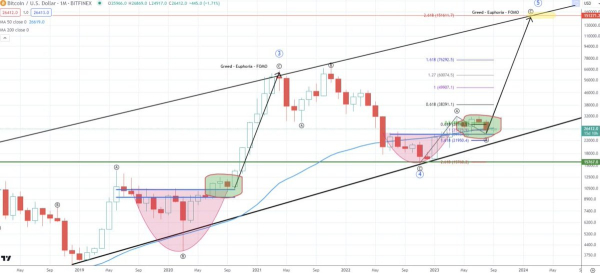 Unexpected Explosive Bitcoin Rally in the Cards As BTC Rides Hot Inflation Data: Glassnode Founders