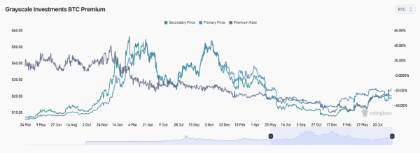 GBTC&rsquo;s Discount Narrows Amid Bitcoin&rsquo;s Downturn, But A Bullish Trend Is Coming?