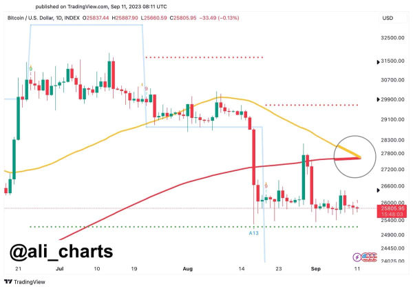 Bitcoin chart hints at a looming Death Cross, warns crypto expert