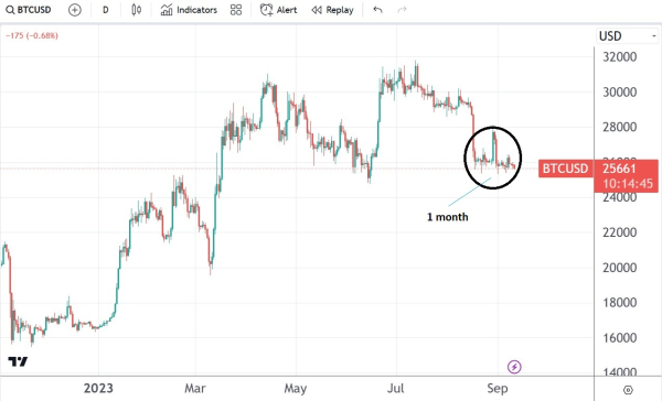 As the US dollar&rsquo;s strength persists, Bitcoin remains trapped in tight ranges