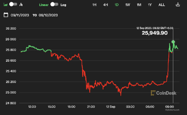 Bitcoin Short Squeeze Lifts Prices Back to $26K Bitcoin Short Squeeze Lifts Prices Back to $26K
