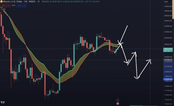 Cryptocurrency Analyst Predicts Prolonged Downtrend for Bitcoin (BTC) After Testing Key Price Range
