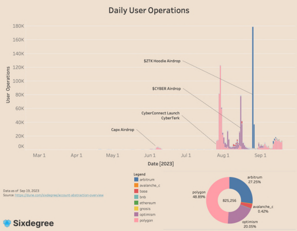 Massive Surge In AA Wallet Adoption: A Deep Dive Into ERC-4337