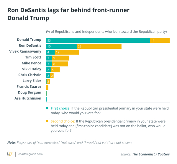 Ron DeSantis’ falling polls: Could crypto lose its candidate? Ron DeSantis’ falling polls: Could crypto lose its candidate?