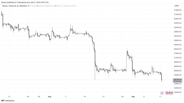 GBTC&rsquo;s Discount Narrows Amid Bitcoin&rsquo;s Downturn, But A Bullish Trend Is Coming?