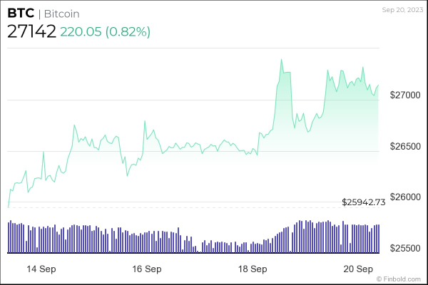 Why is Bitcoin up this week?