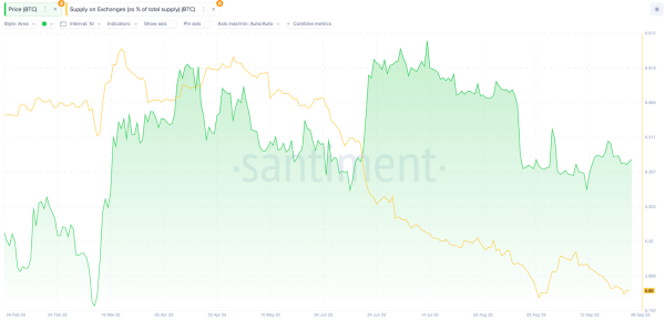 Bitcoin (BTC) Supply on Exchanges Nears Yearly Low – Will it Impact October Prices? Bitcoin (BTC) Supply on Exchanges Nears Yearly Low – Will it Impact October Prices?
