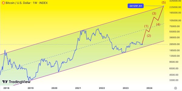 Bitcoin price all-time high will precede 2024 halving &mdash; New prediction
