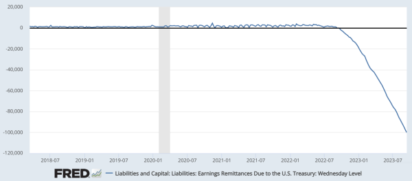 Bitcoin investors are bullish on the US Fed&rsquo;s $100B loss