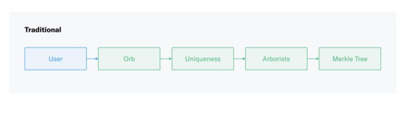 Advancing Decentralization